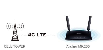 Udostępnij swoją sieć 4G LTE