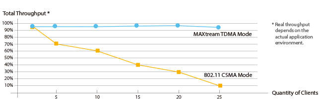 TECHNOLOGIA TP-LINK MAXTREAM TDMA