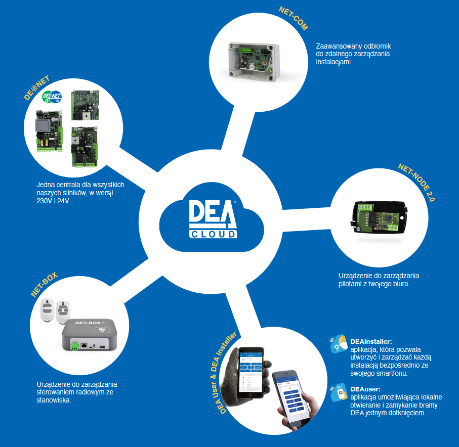 NETLINK - technologia stosowana w urządzeniach DEA do inteligentnego, lokalnego lub zdalnego zarządzania Twoimi instalacjami.