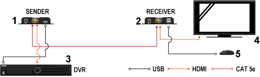 EXTENDER HDMI+USB-EX-100 SIGNAL