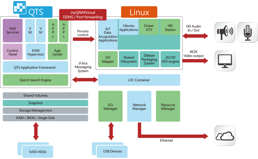 Dwusystemowy serwer QTS i Linux: przygotowany na nadejście Internetu rzeczy