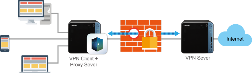 Bezpieczny dostęp dzięki klientowi VPN i serwerowi proxy