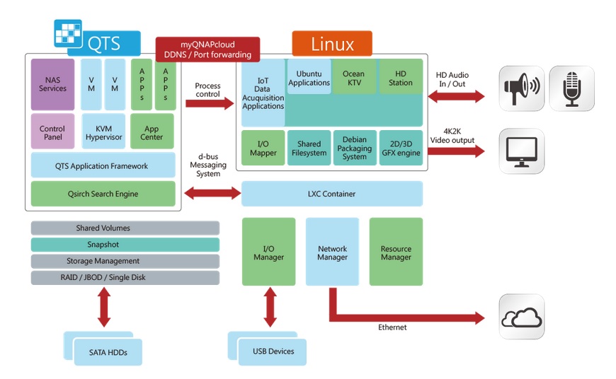 Dwusystemowy serwer QTS i Linux: przygotowany na nadejście Internetu rzeczy