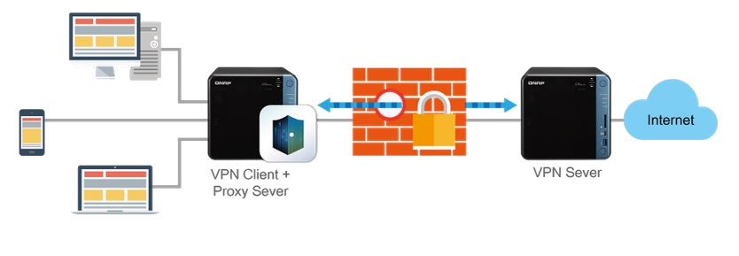 Bezpieczny dostęp dzięki klientowi VPN i serwerowi proxy