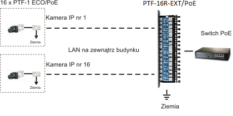 8-kanałowe zabezpieczenie IP serii EXTREME z ochroną PoE EWIMAR PTF-58R-EXT/PoE