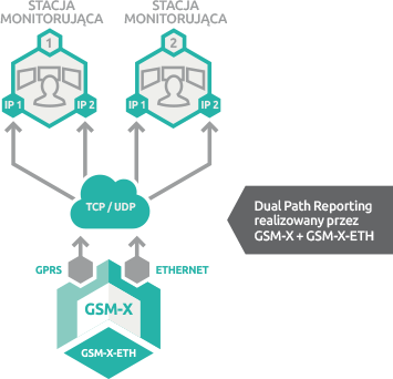 Dual Path Reporting (dwutorowy monitoring