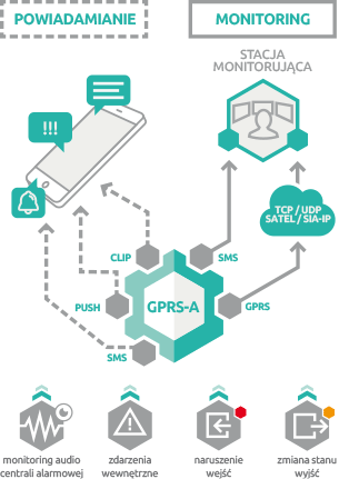 SATEL MODUŁ MONITORUJACY GPRS GPRS-A