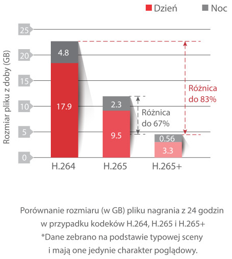 Kompresja H265+