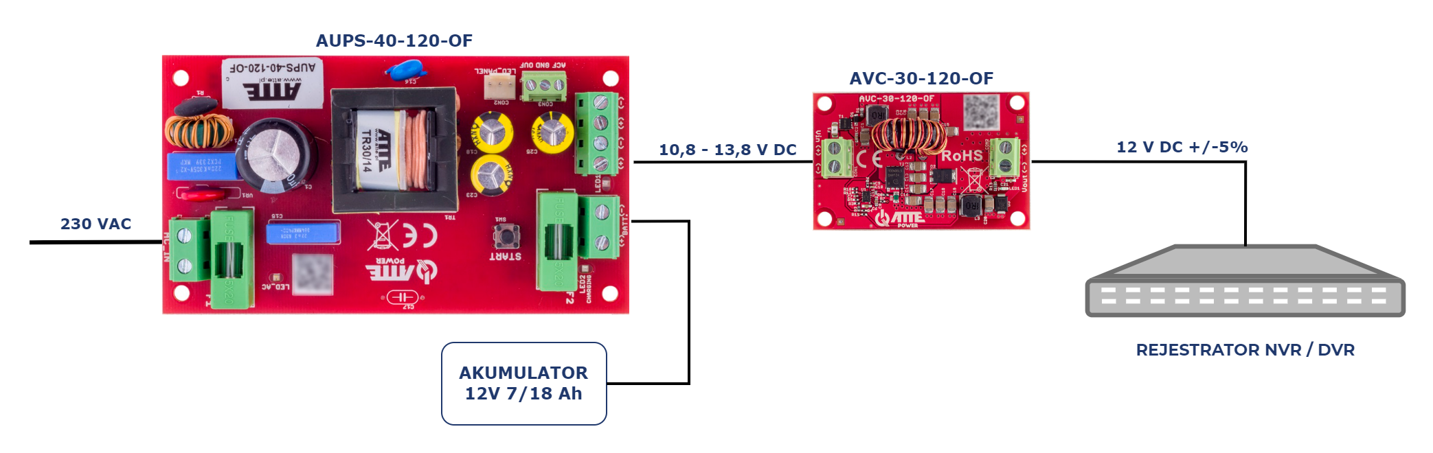 Przykład zastosowania AUPS-40-120-OF do buforowego zasilenia rejestratora NVR/DVR z wykorzystaniem modułu AVC-30-120-OF