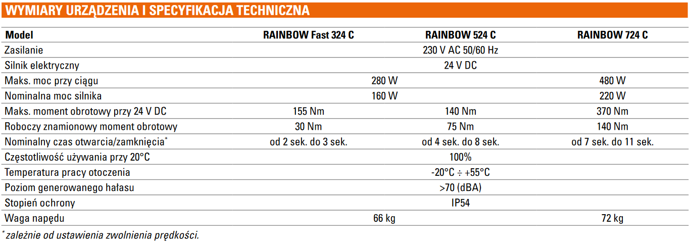 Szlaban kompletny Genius Rainbow Fast 524C z ramieniem o dł. 3m