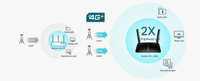 Udostępniaj swoją sieć w prędkość 4G+