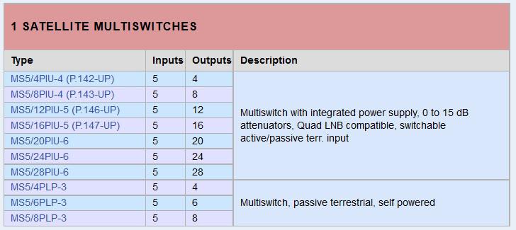 Multiswitch 5/8 Spacetronik MS-0508PIU-4