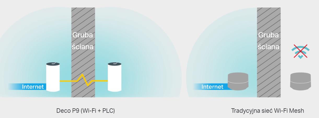 Sieć Wi-Fi Mesh + technologia PLC: sygnał dostarczany przez sieć elektryczną