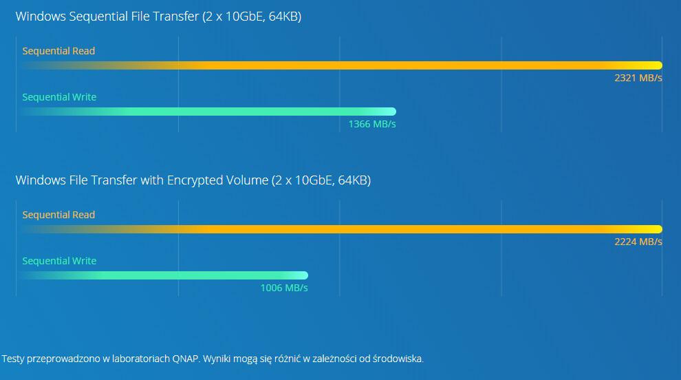 Procesor Intel® Xeon® E, ponadprzeciętna wydajność