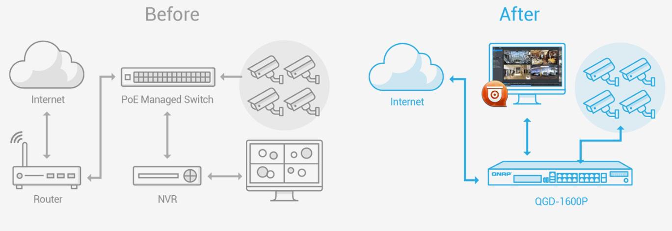 Urządzenie QGD-1600P i QVR Pro to kompleksowy system monitoringu IP