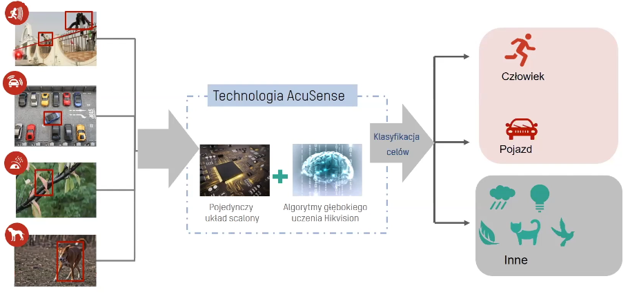 Technologia AcuSense