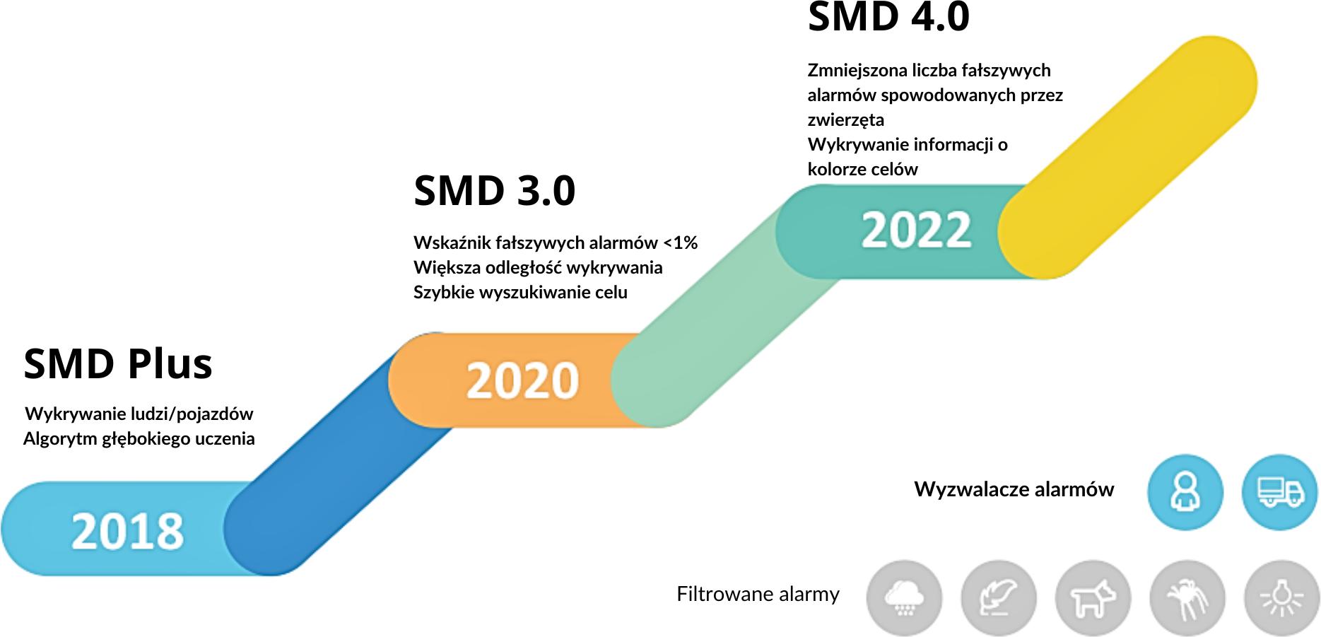 SMD 4.0 i elastyczność konfiguracji