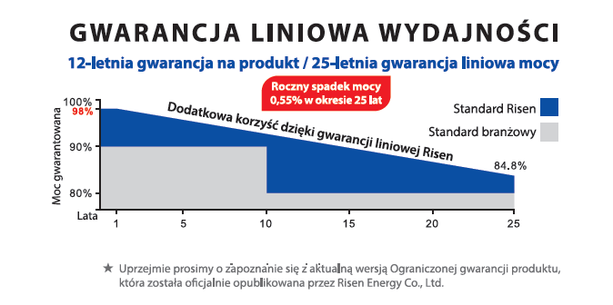 Paleta modułów paneli PV srebrna rama bifacial 445W RISEN RSM144-7-445BMDG 2128x1048x30mm 35szt.
