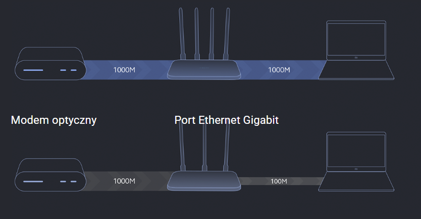 Router światłowodowy Full Gigabit do szybkiej łączności szerokopasmowej z przepustowością ponad 100 Mb/s