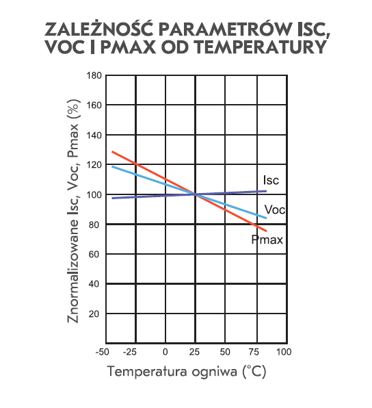 Temperatura i maksymalne wartości znamionowe