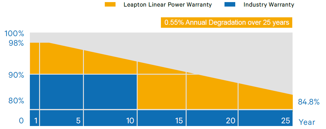 Zestaw 14 modułów paneli PV Leapton 460 W = 6,44 kWp