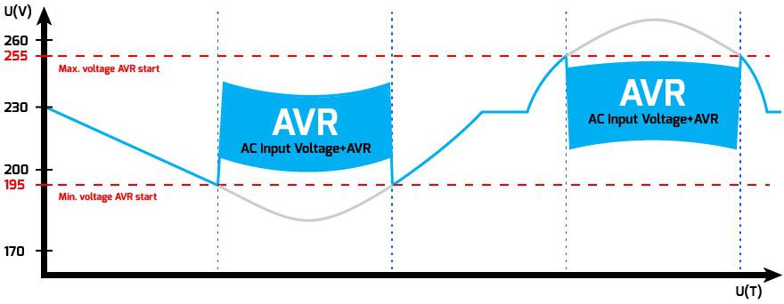 Automatyczny stabilizator napięcia - AVR