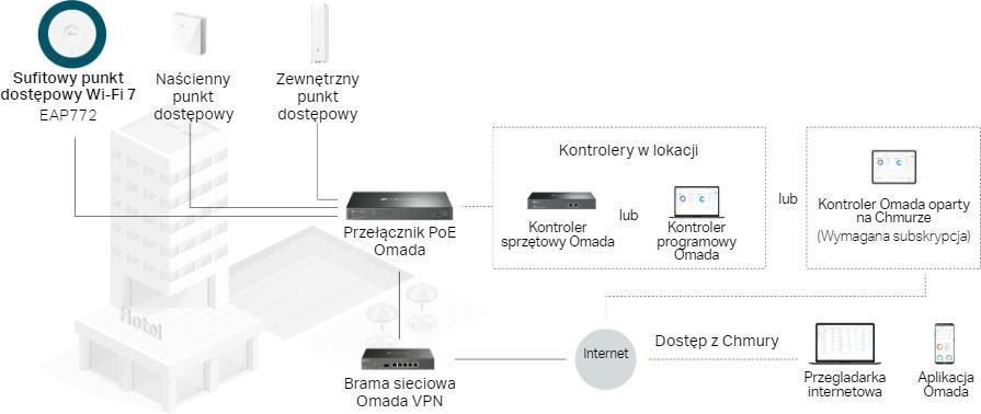 Sterowanie programowe infrastrukturą sieciową (SDN) z dostępem z chmury