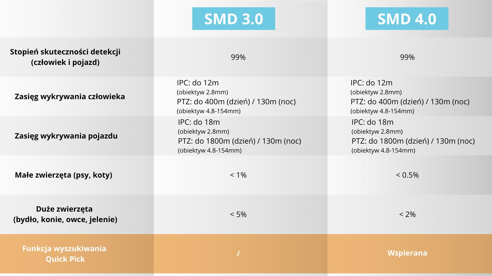 SMD 3.0 vs SMD 4.0 SMD 3.0 vs SMD 4.0