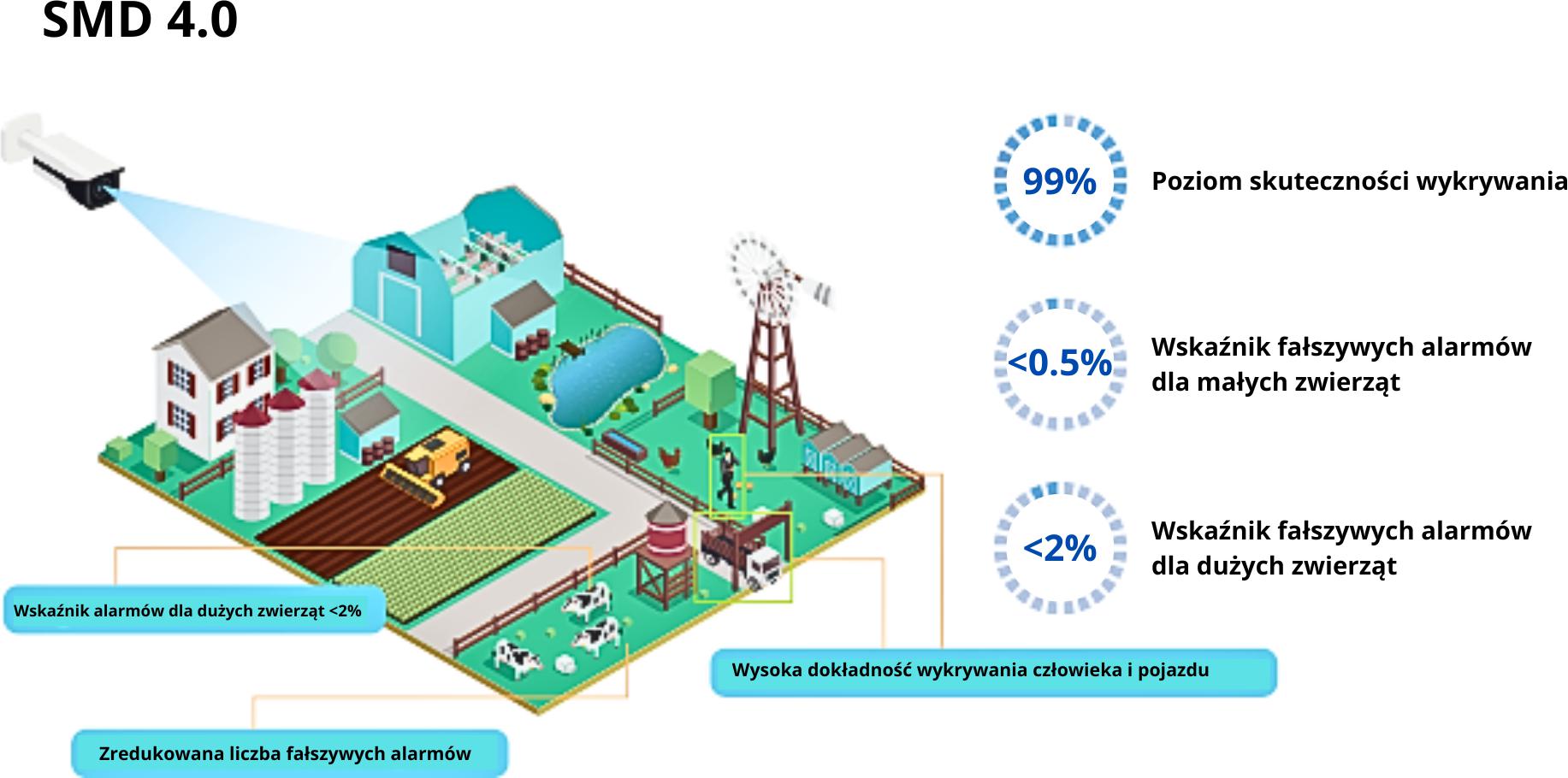 SMD 4.0 mniej fałszywych alarmów wywołanych przez zwierzęta