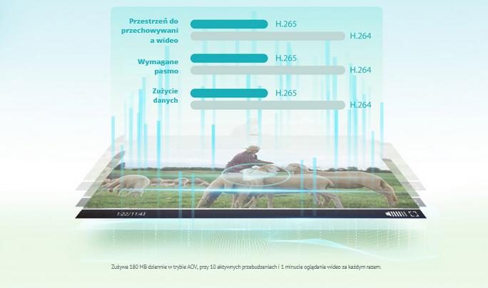 Zaawansowana technologia kompresji H.265+