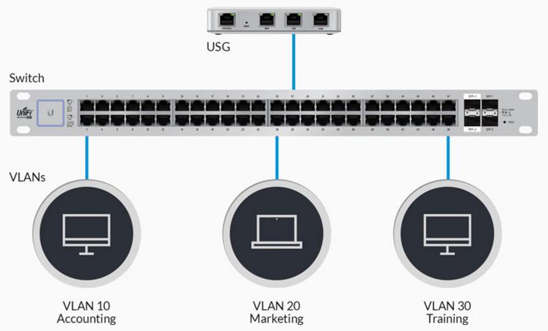 UBIQUITI UNIFI SECURITY GATEWAY USG