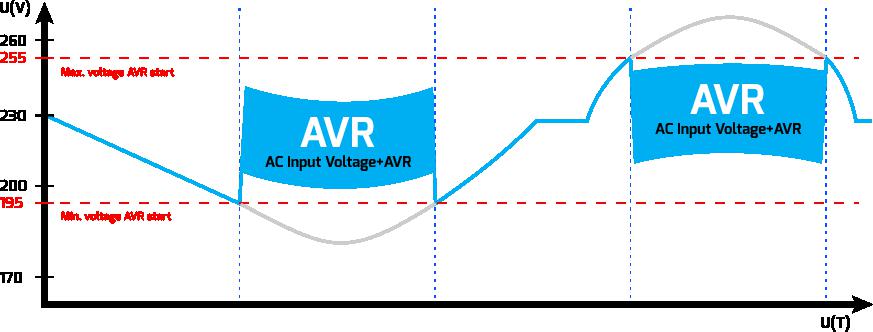 UPS ZASILACZ AWARYJNY Armac Office 1500VA LINE-INTERACTIVE - Automatyczny stabilizator napięcia - AVR