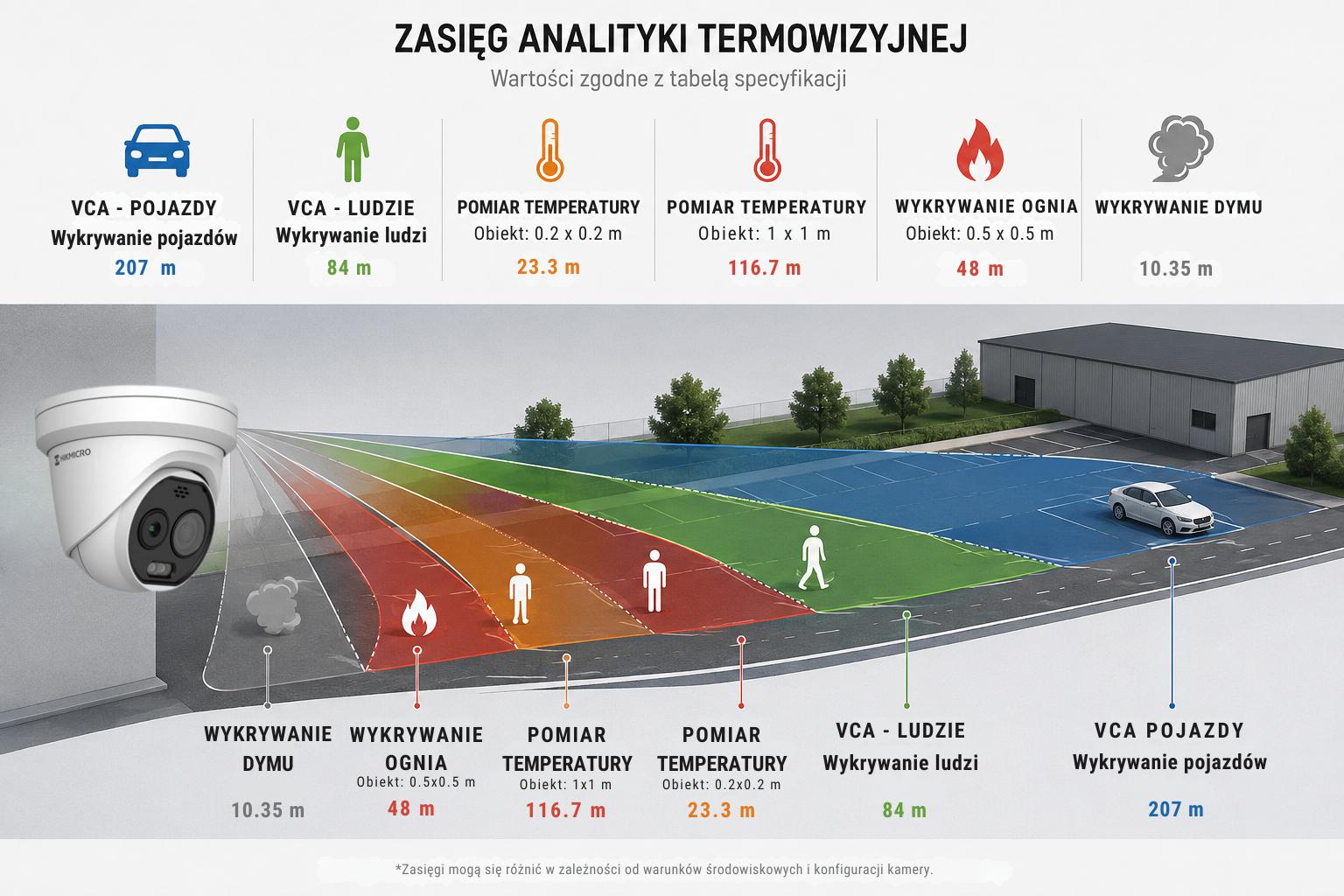 Zasięg detekcji kamery