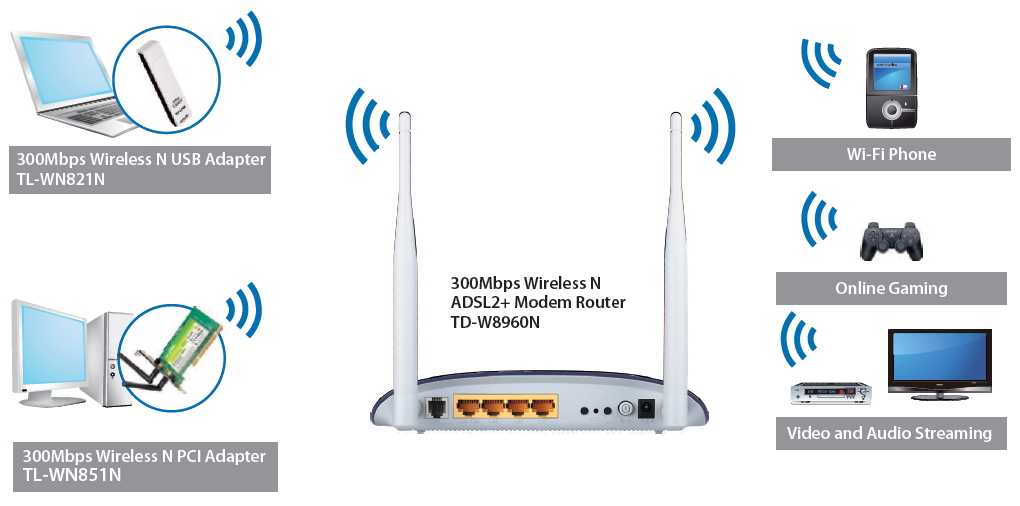 ROUTER TP-LINK TD-W8960N ADSL2+ 300MBPS