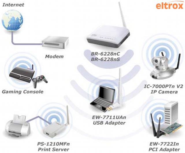 Вай фай роутер не подключается к телефону. Edimax cax1800. Wi-Fi роутер Edimax br-6228nc. Wi-Fi роутер Edimax br-6228ns. Роутер Edimax wap1200.