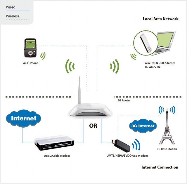 Как подключить tp link к интернету ROUTER TP-LINK TL-MR3220 3G UMTS HSDPA GSM 2658