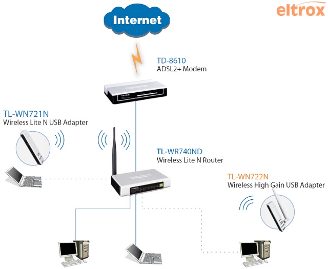 Ftp tp link. TP-link TL-wn7200nd. TP link USB антенна. TP link модем WIFI TL-wn722 схема. Wi-Fi адаптер AIRLIVE WN-370usb.